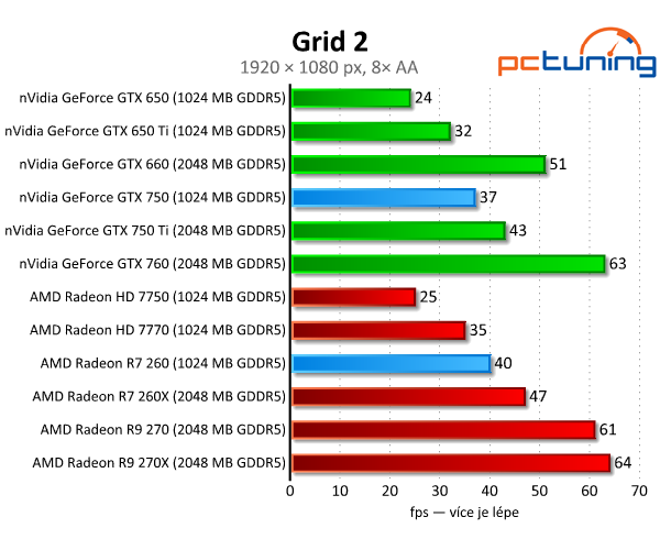 GeForce GTX 750 vs. Radeon R7 260 — Co koupit do tří tisíc