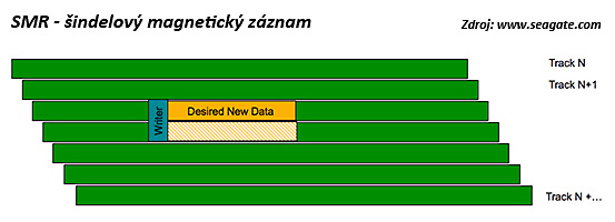 Test disků Western Digital Blue – CMR klasika versus SMR šindel