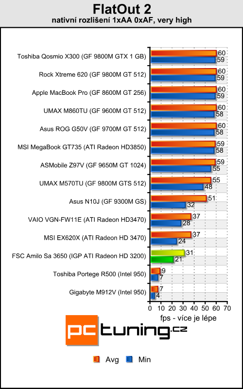 FSC Amilo Sa 3650 - ATI Lasso konečně v akci