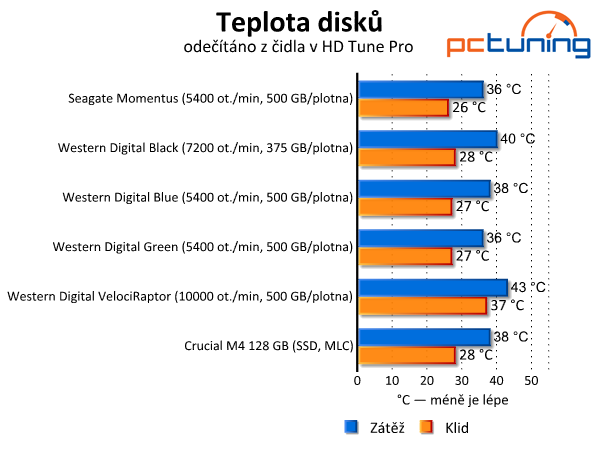 Velký srovnávací test 2,5" klasických pevných disků