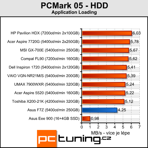 Asus F7Z - Mobilní Puma od AMD přichází