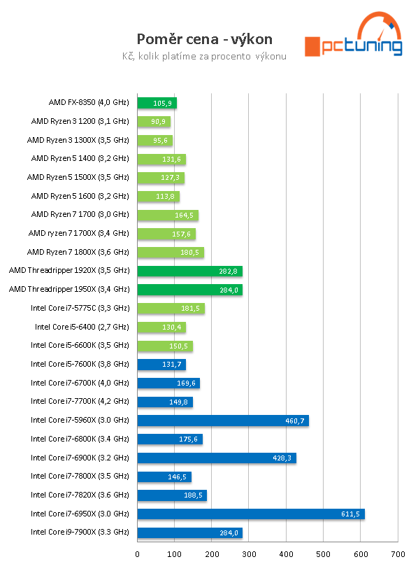 AMD Threadripper 1950X a 1920X v testu