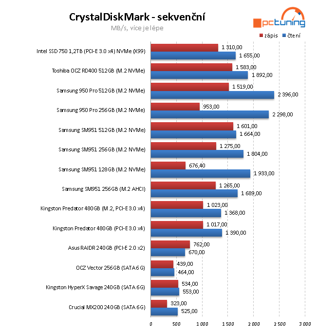 OCZ RD400 512 GB - První M.2 NVMe SSD od Toshiby v testu 