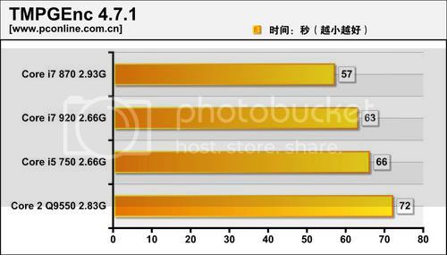 Core i7 a Core i5 v testu