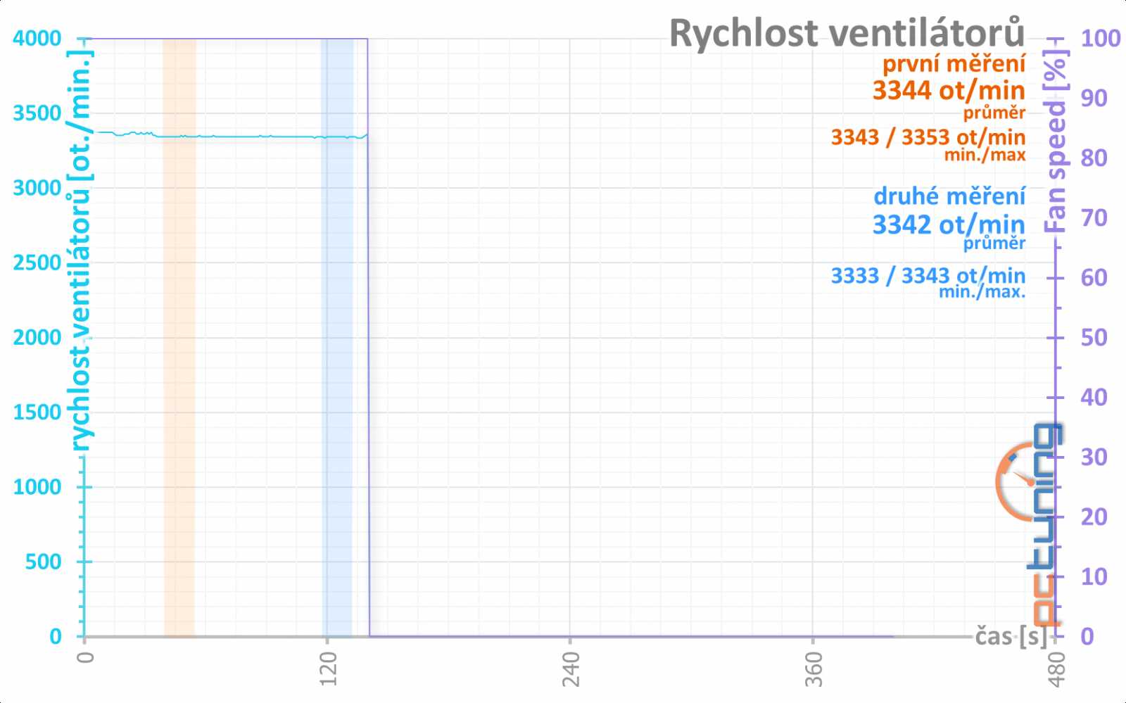 Gigabyte Aorus RX 570: za nejlepším poměrem cena/výkon