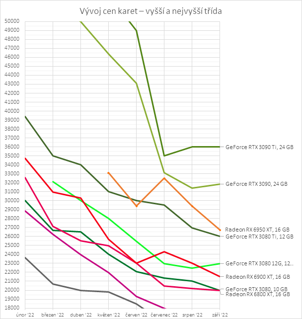 Přehled cen grafických karet: Dolů po stokorunách a smutný vývoj v nižší střední třídě