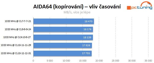 Jaké paměti pro Intel Core? Vliv frekvence a časování na výkon