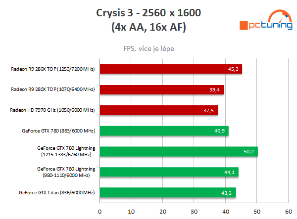 Asus R9 280X DC2 TOP – staronový Radeon v akci