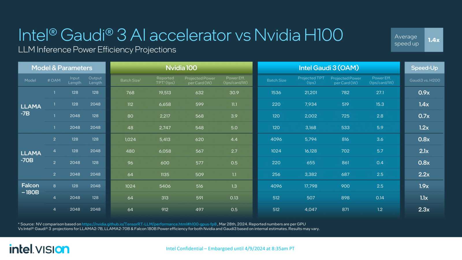 Intel představil akcelerátor Gaudi3 AI s pamětí 128 GB a TDP až 900 W