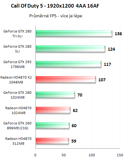 NVIDIA GeForce GTX 295 - Kompletní recenze