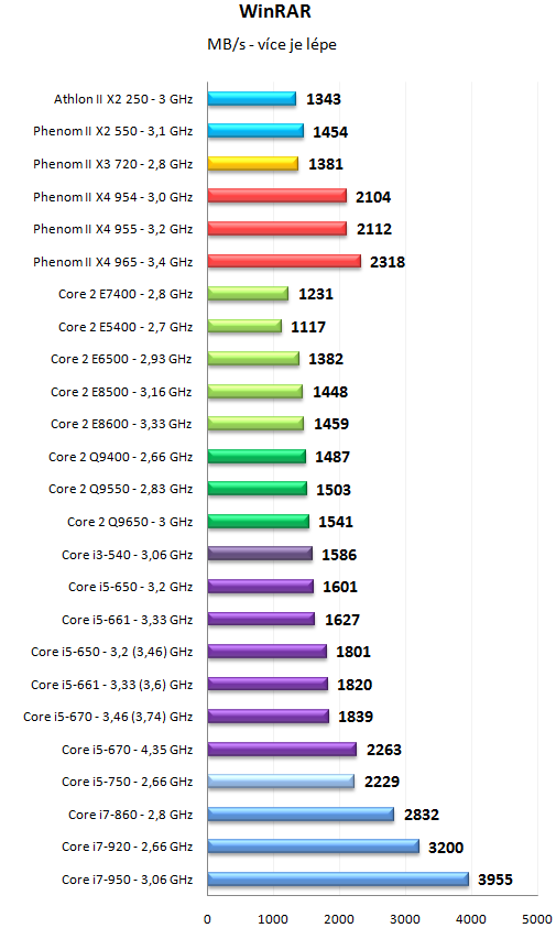 Core i5 600 a Core i3 500 - 32nm dvoujádra Westmere