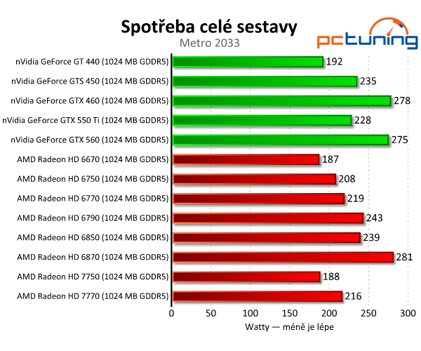 Srovnání grafických karet do čtyř tisíc — naměřené výsledky