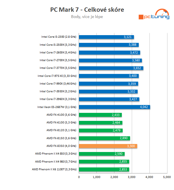 AMD Piledriver FX – procesor FX-8350 v testu