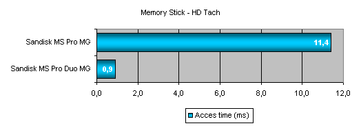 Test paměťových karet: CF, SD, MMC, MS a xD