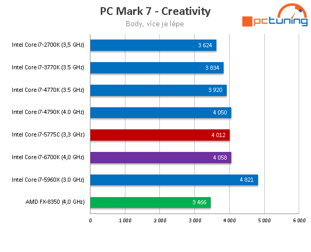 Test Core i7-6700K (Skylake) a Core i7-5775C (Broadwell) 