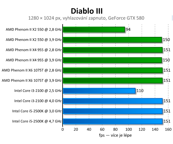 Diablo III a Dota 2 — Test hardwarových nároků