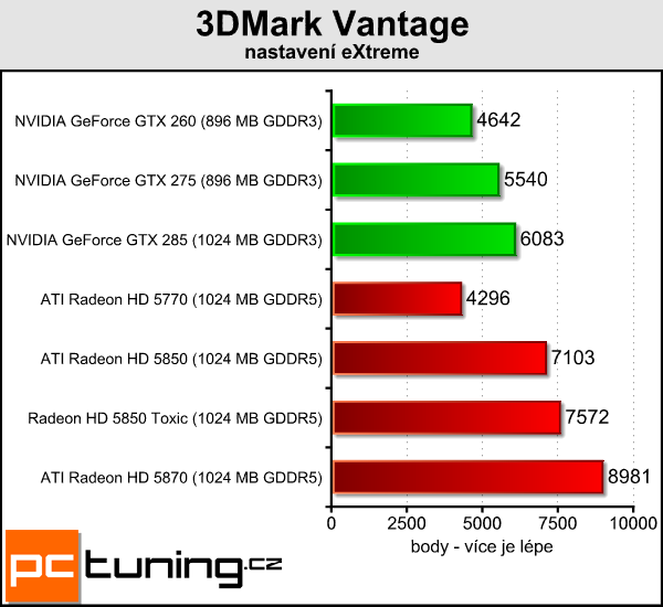 Sapphire Radeon HD 5850 Toxic — tichý a opravdu výkonný