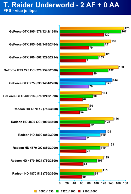 Radeon HD 4890 proti GeForce GTX 275