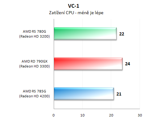 Čipset AMD 785G v testu - nejvýkonnější IGP v akci