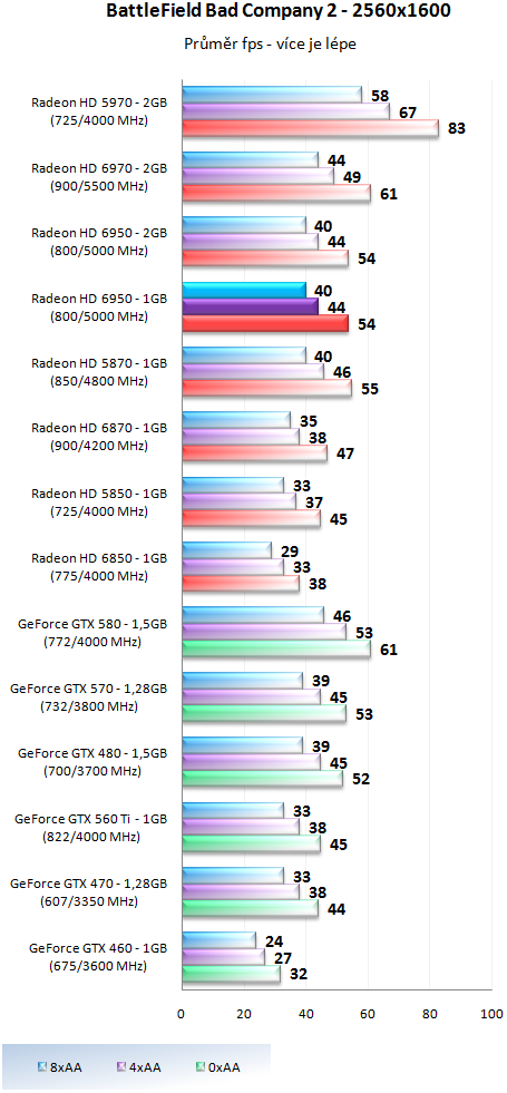 Sapphire Radeon HD 6950 1GB – cenová bitva v plném proudu!