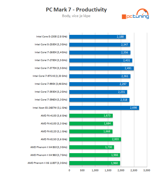 Intel Core i7-3770K – 22nm Ivy Bridge do desktopu