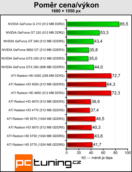 ATI Radeon HD 5570 — DirectX 11 pro spořivé