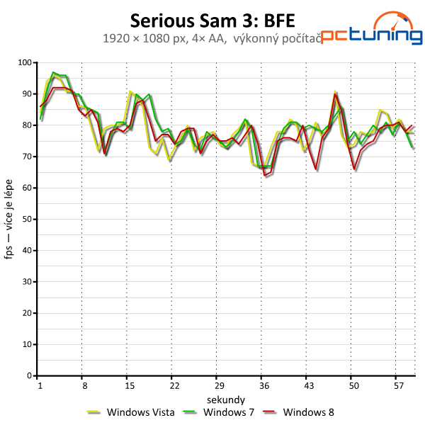 Windows Vista, 7 a 8 — srovnání výkonu (nejen) ve hrách