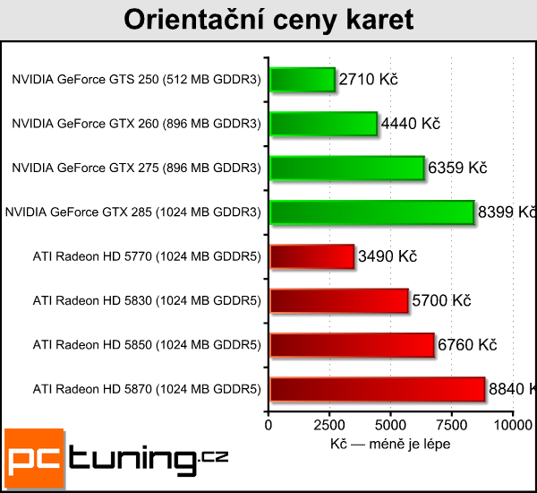 ATI Radeon HD 5830 — král poměru cena/výkon?