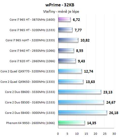 Procesory Core i7 - test architektury Nehalem