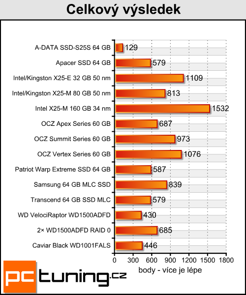 Intel SSD X25-M 34 nm - druhá generace skvělého SSD