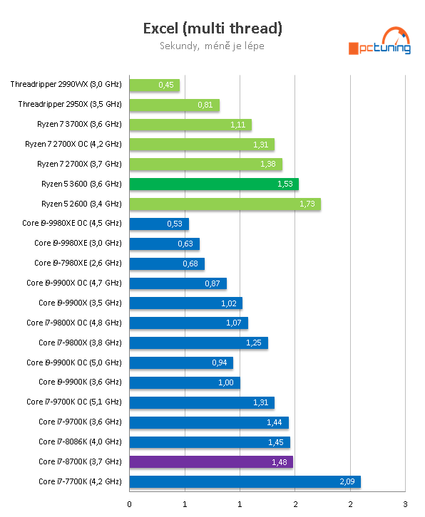 AMD Ryzen 5 3600: Supervýhodné šestijádro v testu