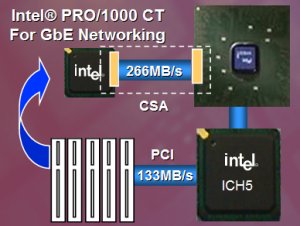 Intel Canterwood přichází a s ním ... 800 MHz FSB