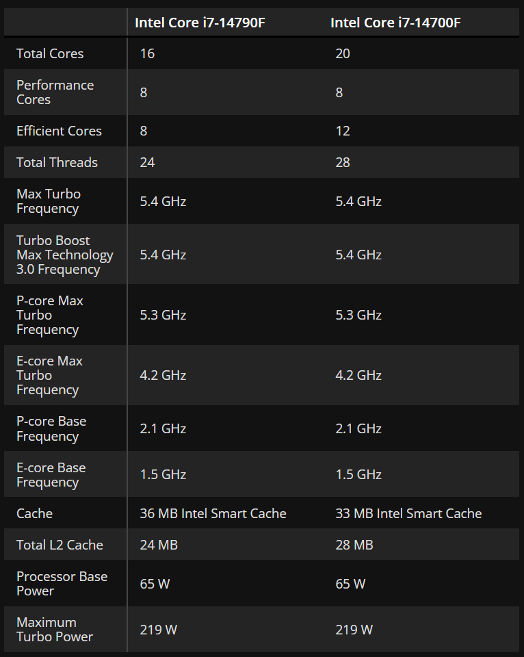 Intel uvedl exkluzivní procesor Core i7-14790F Black Edition, ale u nás ho nekoupíte