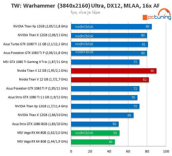 Extrémní Nvidia Titan V ve 23 (4K) hrách a testech