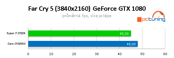 AMD 2700X vs Intel 8086K na hry: jádra, nebo frekvence? 