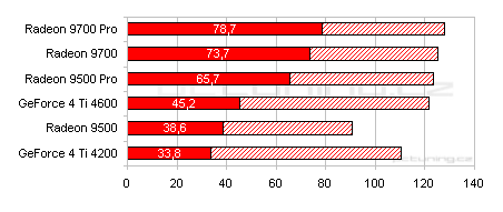 Rodina se rozrůstá: Radeon 9700 a Radeon 9500 Pro