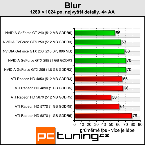 Blur — futuristická arkáda s přijatelnými nároky