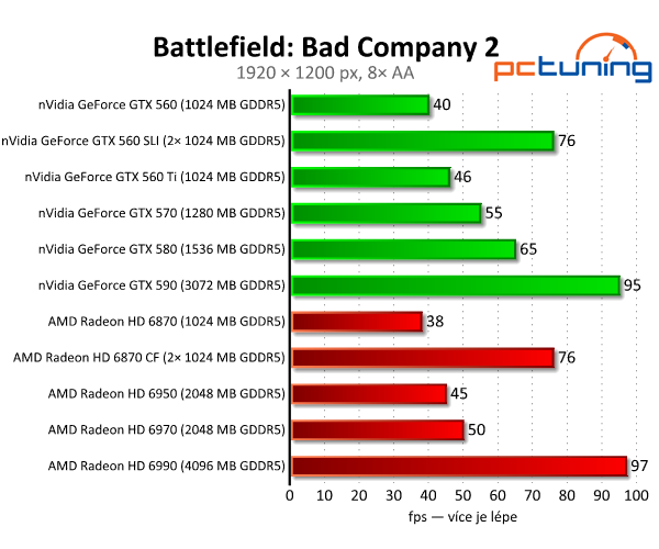 SLI vs. CrossFire — po letech konečně funkční řešení