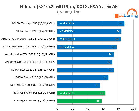 MSI Radeon RX Vega 64 ve 23 (4K) hrách a testech + OC s vodou