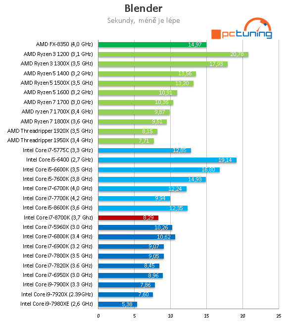 Core i7-8700K s taktem 4,7 GHz (Coffee Lake) v testu