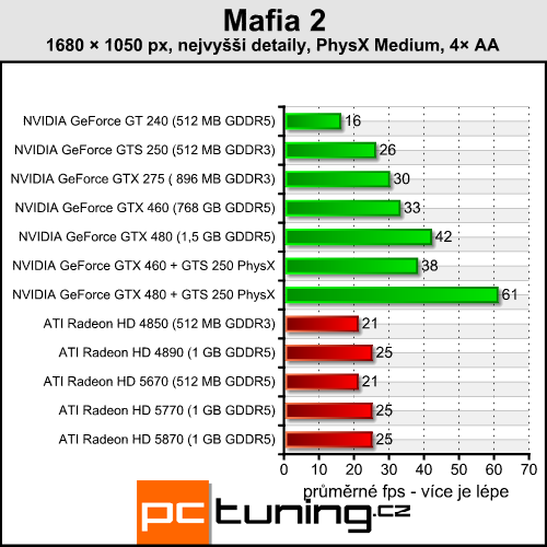 Mafia 2 — česká pecka s PhysX