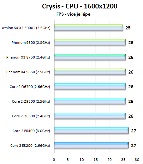 AMD Phenom X3 8750 - první tříjádrový procesor na trhu