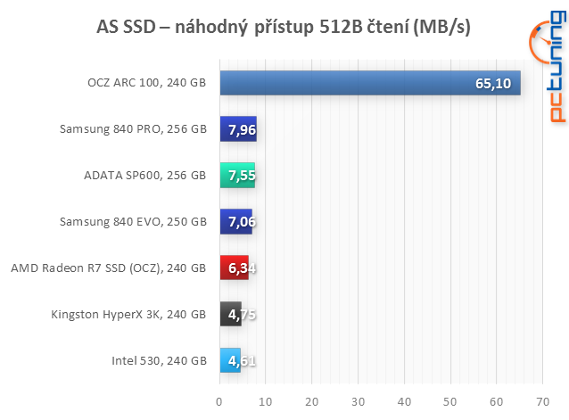 Velký test: 7× SSD i s novým AMD Radeon R7 SSD 240 GB