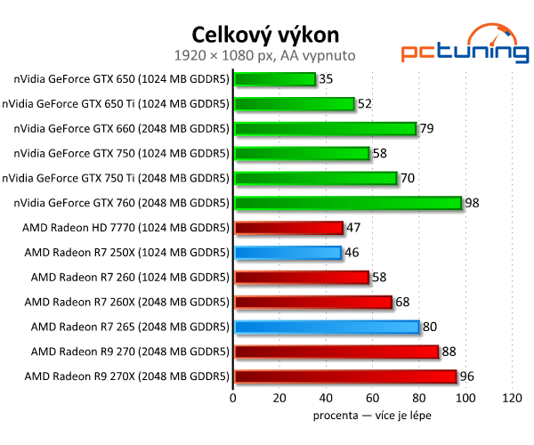 Radeon R7 250X a R7 265 – zbraň proti GTX 750 Ti – v testu