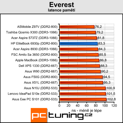 HP EliteBook 6930p - celý den i noc na baterku