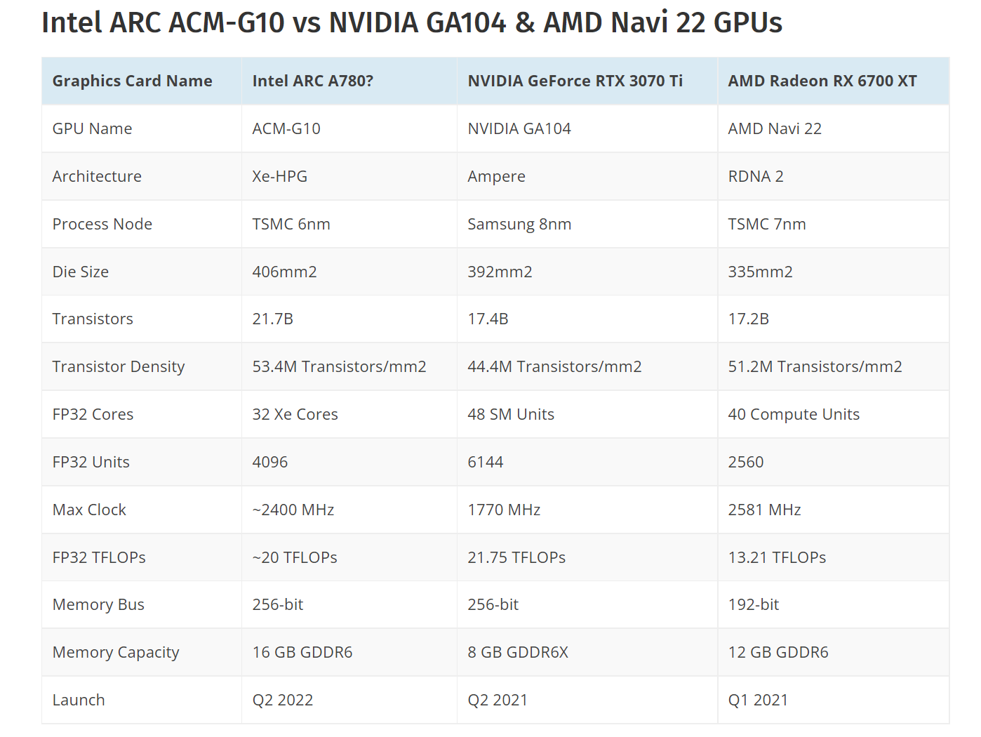 Desktopová grafika Intel Arc Alchemist A770 se předvedla v benchmarku