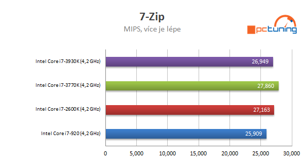 Nárůst výkonu CPU za poslední roky - Procesory Intel