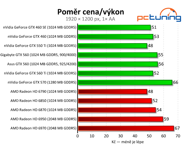 Test dvou GeForce GTX 560 — GTX 460 na steroidech