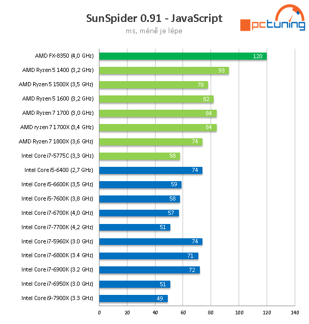 Intel Core i9-7900X: Desetijádrový Skylake-X v testu