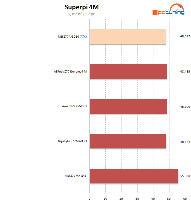 Velký test čtyř microATX desek Z77 – druhý díl